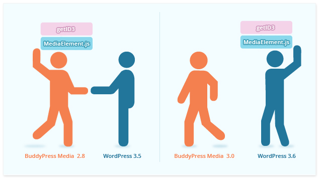 The Future of BuddyPress Media: Lighter, Faster 3.0 with more features