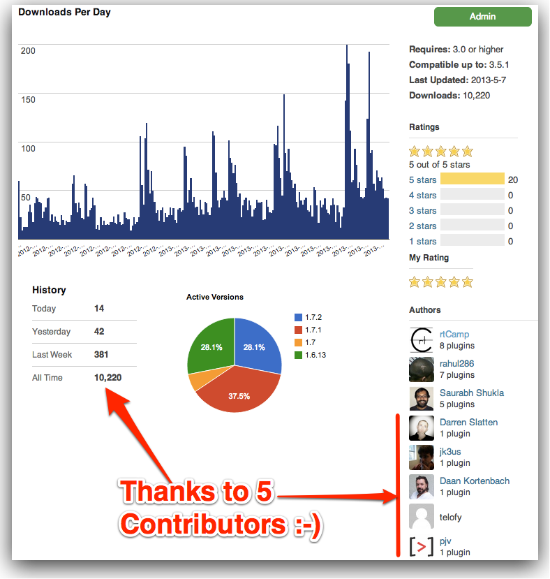 Nginx Helper Crossed 10,000 Downloads. Has 5 Contributors!