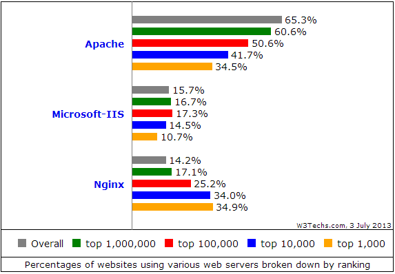 Nginx is #1 web-server among Top 1000 Sites!