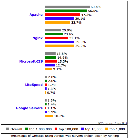 Nginx now the #1 web-server for top 10k busiest websites!