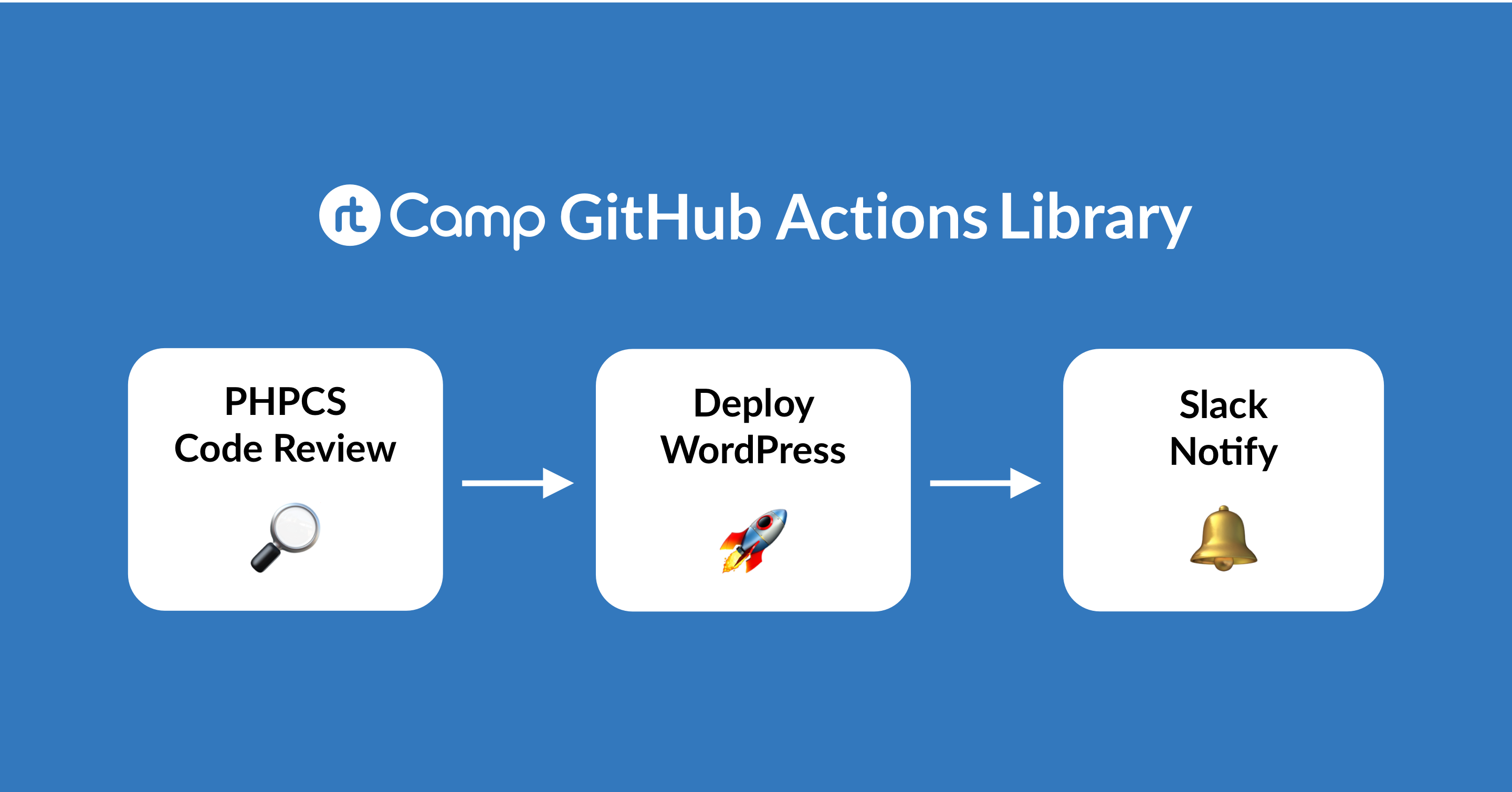 Automated WordPress Code Review & Deployment using GitHub Actions