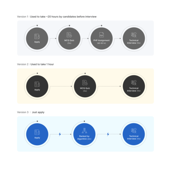 Campus-Hiring-Process