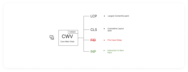 Core Web Vitals - structure
