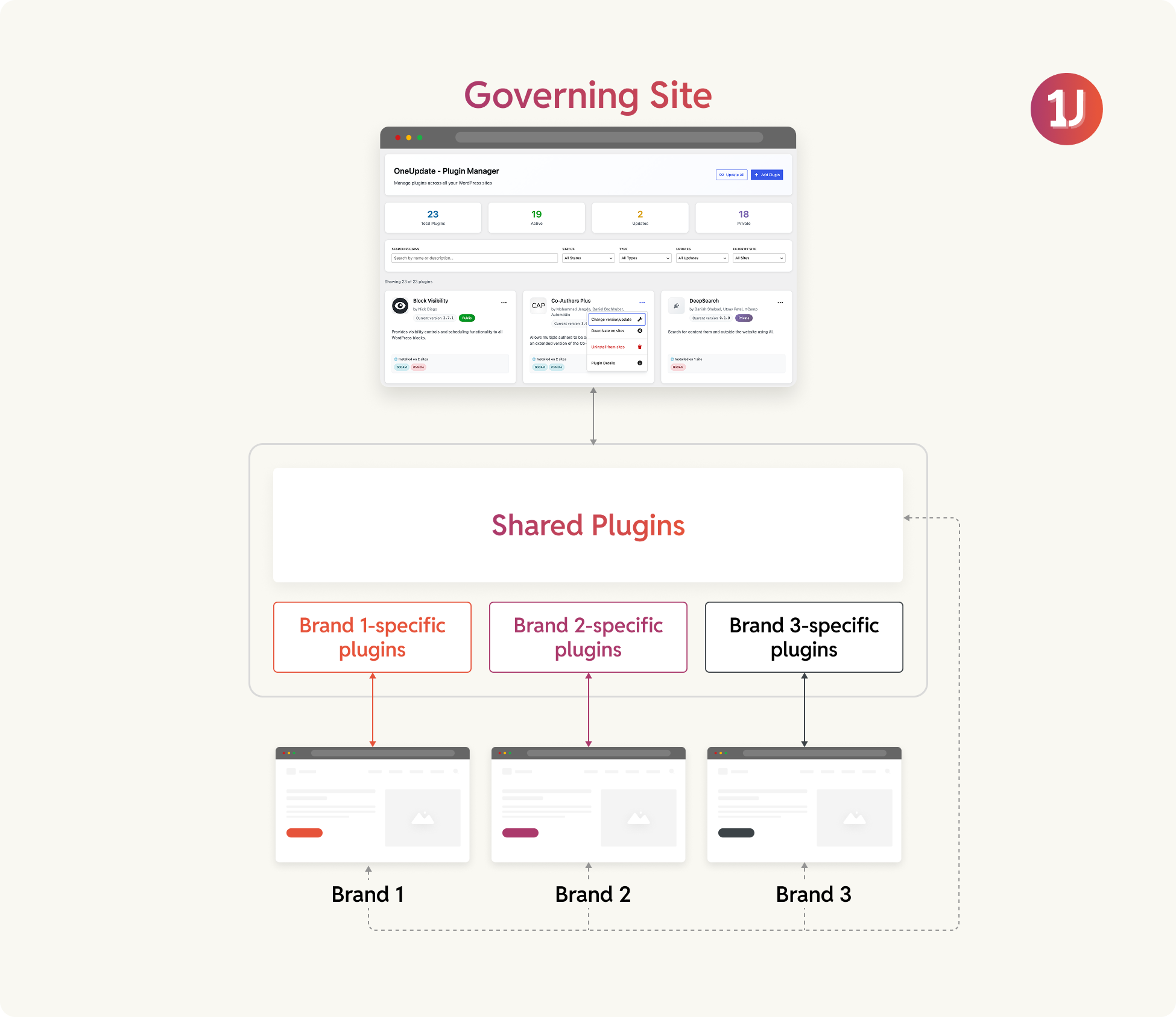 OneUpdate Infographic