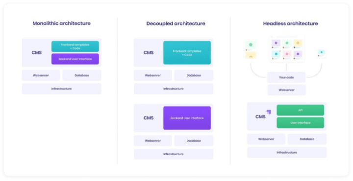 Strapi API-first architecture