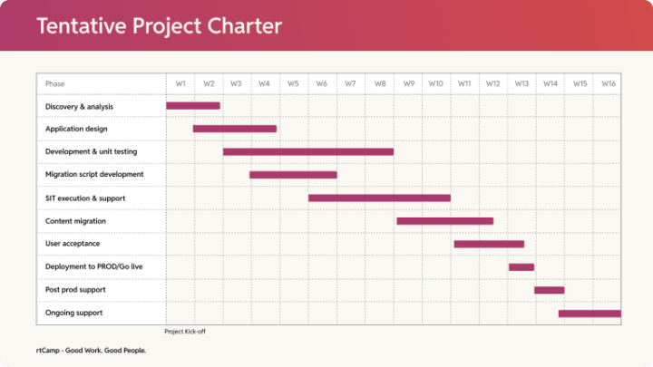 Drupal to WordPress migration project timeline