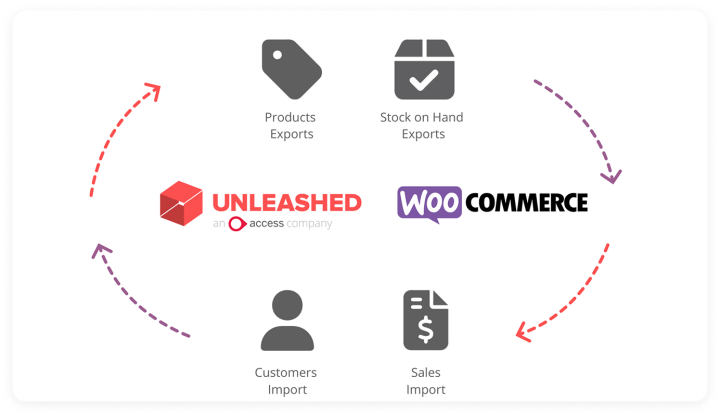 Unleased WooCommerce sync