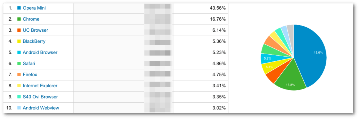 data dashboard of web browsers accessing their website