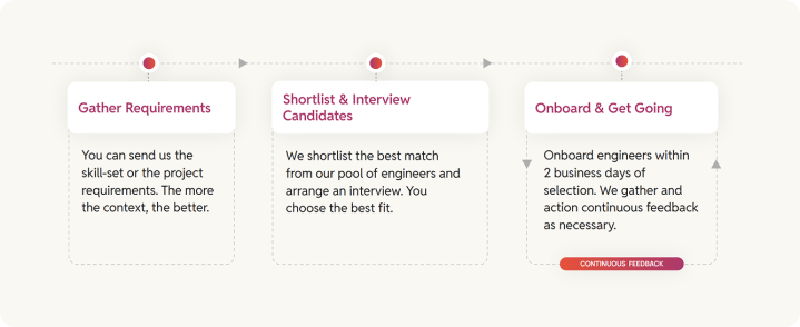 WordPress Staff Augmentation hiring process