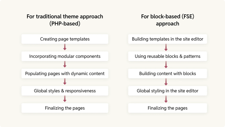page theme approaches