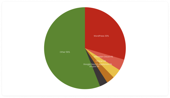 CMS market share