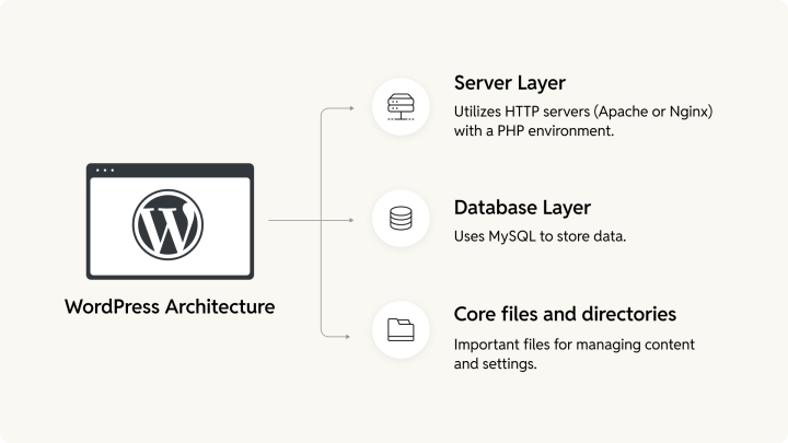 WordPress architecture