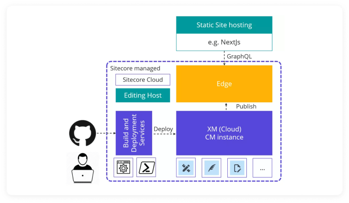 Sitecore XM cloud architecture