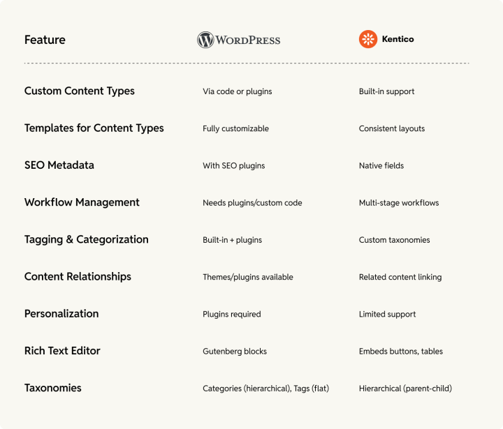 content_creation_kentico_vs_wordpress