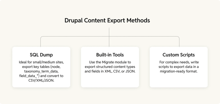 Drupal content export methods