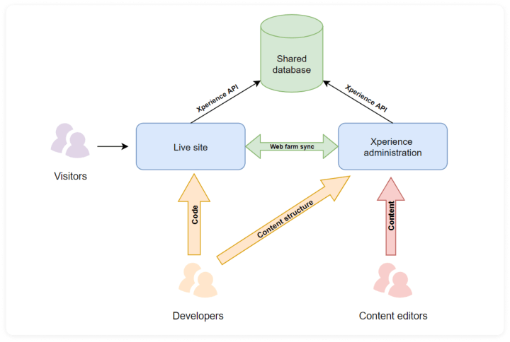 Kentico implementation