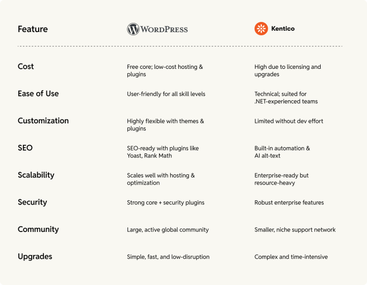 kentico_vs_wordpress_the_final_verdict