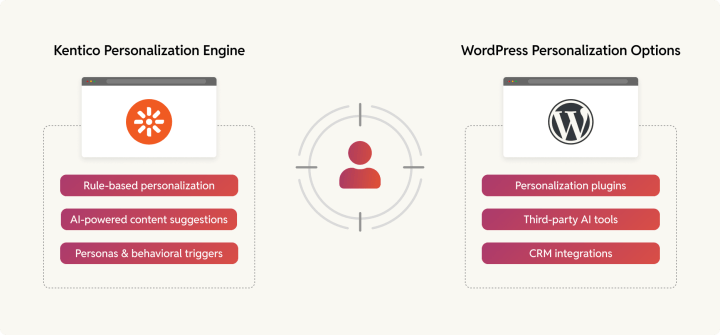 Kentico vs WordPress Personalization