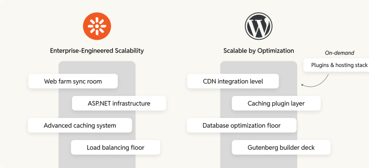 Scalability features of Kentico compared to WordPress