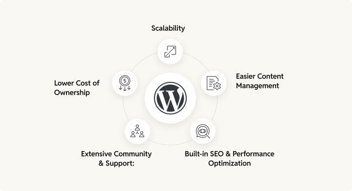 benefits of migrating from Kentico to WordPress