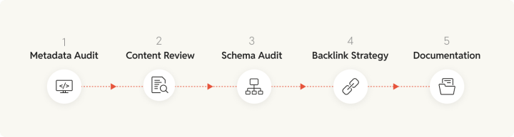 Audit SEO performance during migration