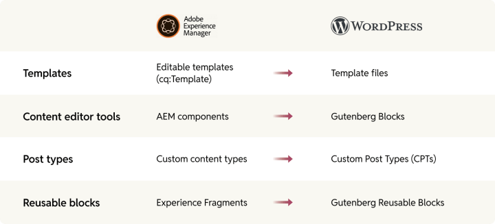 Migrating the frontend