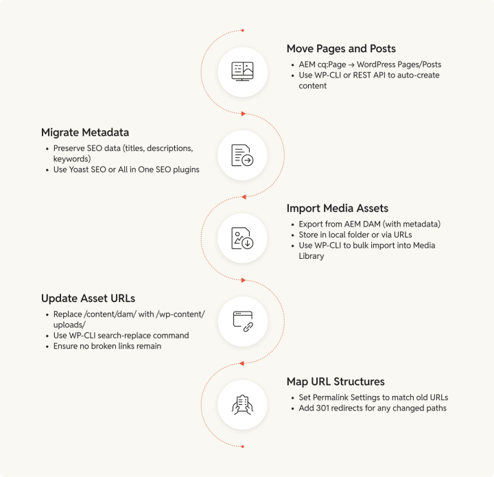 Migrating content (the actual content and media)