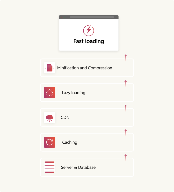Performance testing