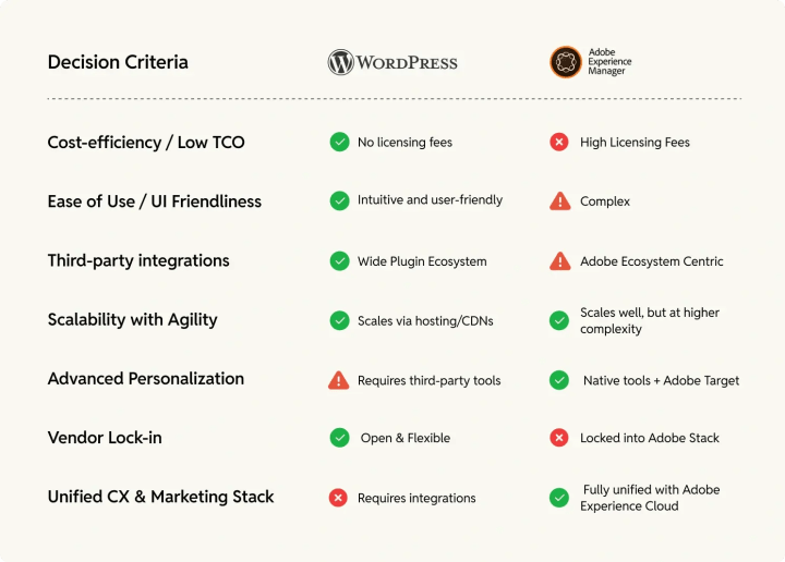 aem_vs_wordpress_descision-1