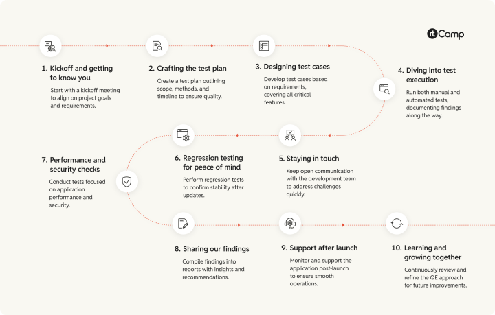 QE roadmap