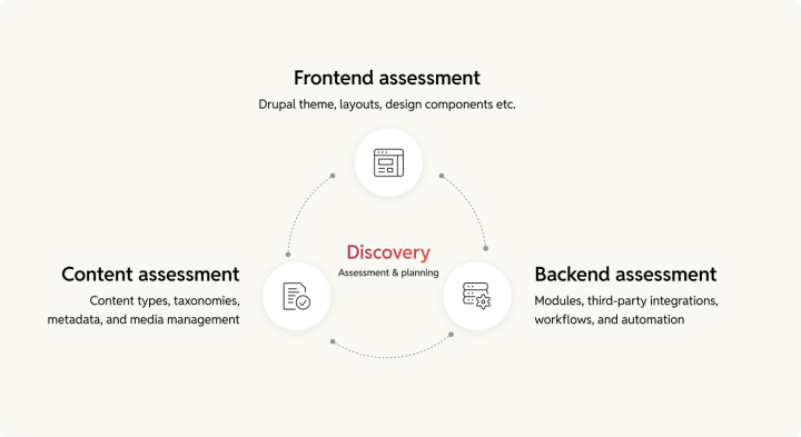 Drupal WordPress Migration Assessment