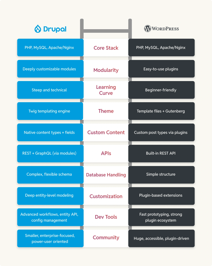 drupal_vs_wordpress_comparing_the_developer_experience-1
