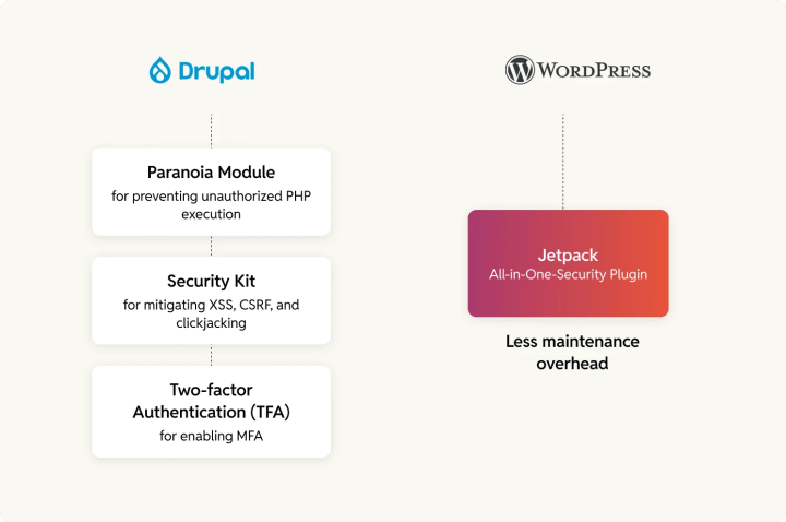 Multiple security modules