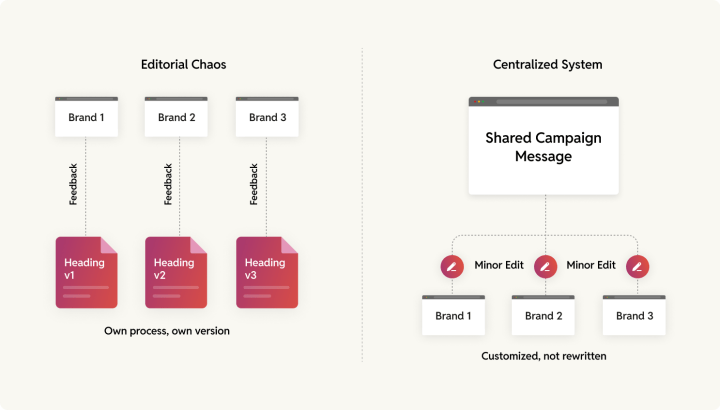 Sites across your network pull from this shared hub