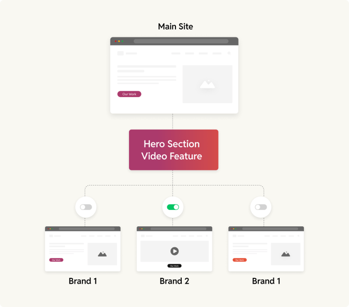 Feature sharing in OnePress framework