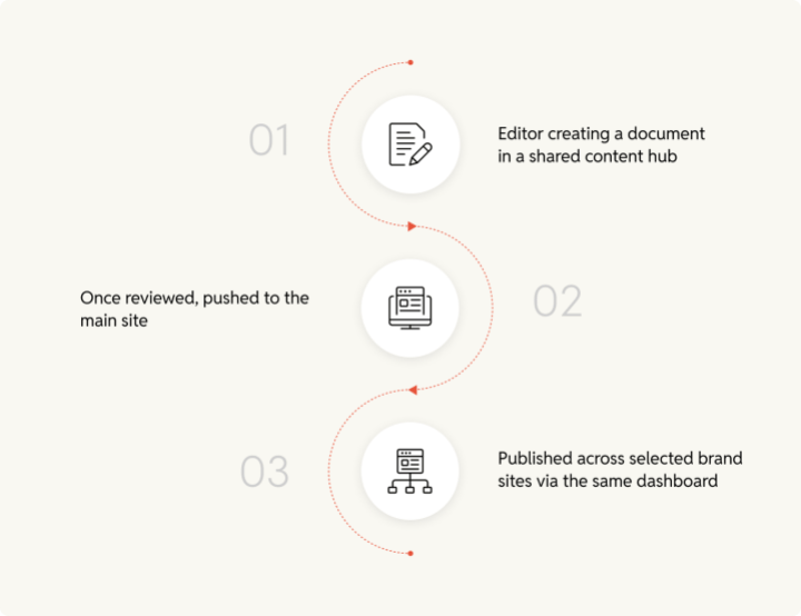 content-flowchart_d64dd0