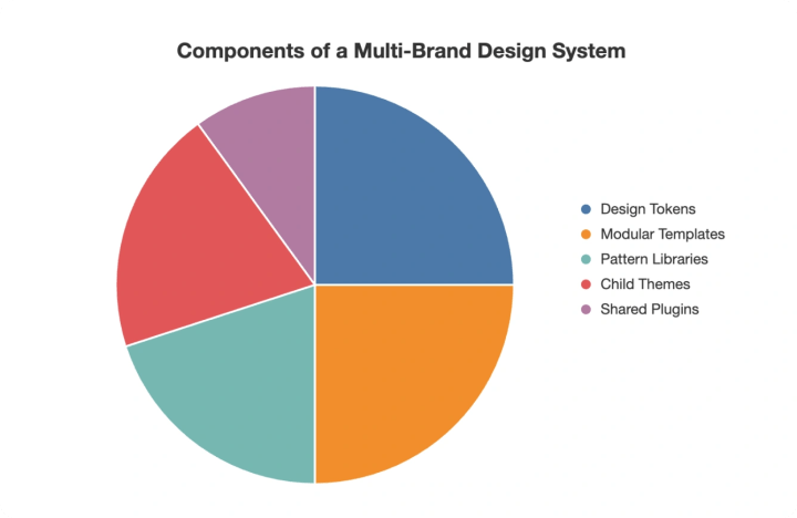 Component of the multibrand design system