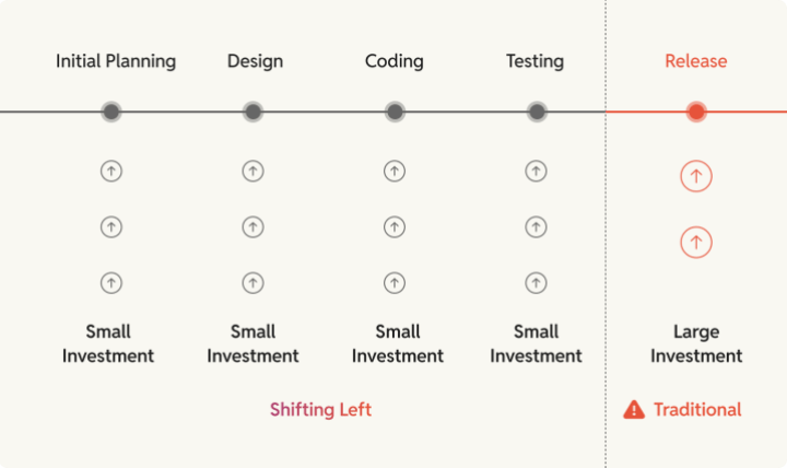 left-shift strategies