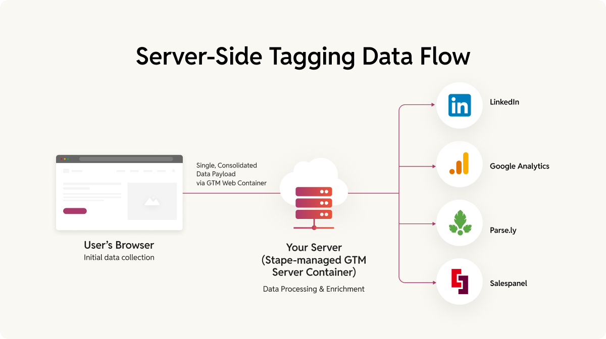 server side tagging data flow