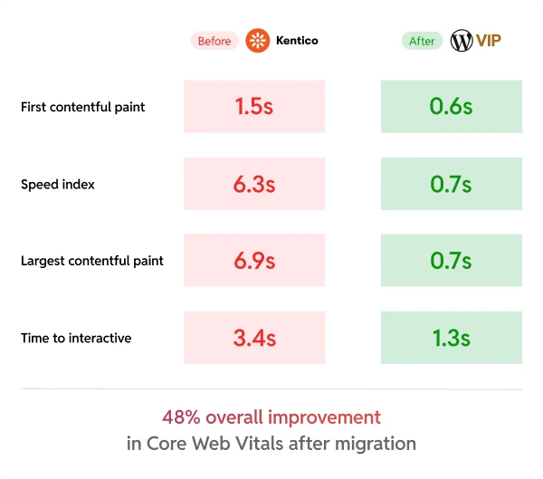 48% Improvements in Core Web Vitals before and after migration.