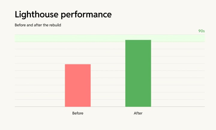 Lighthouse performance before and after the rebuid