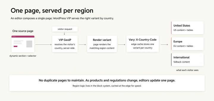 One page served per region.