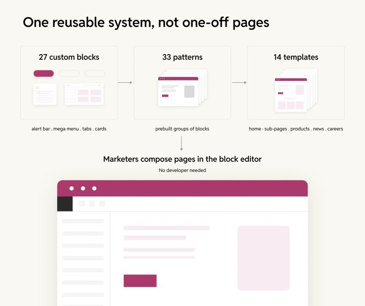 One reusable system using Custom WordPress blocks