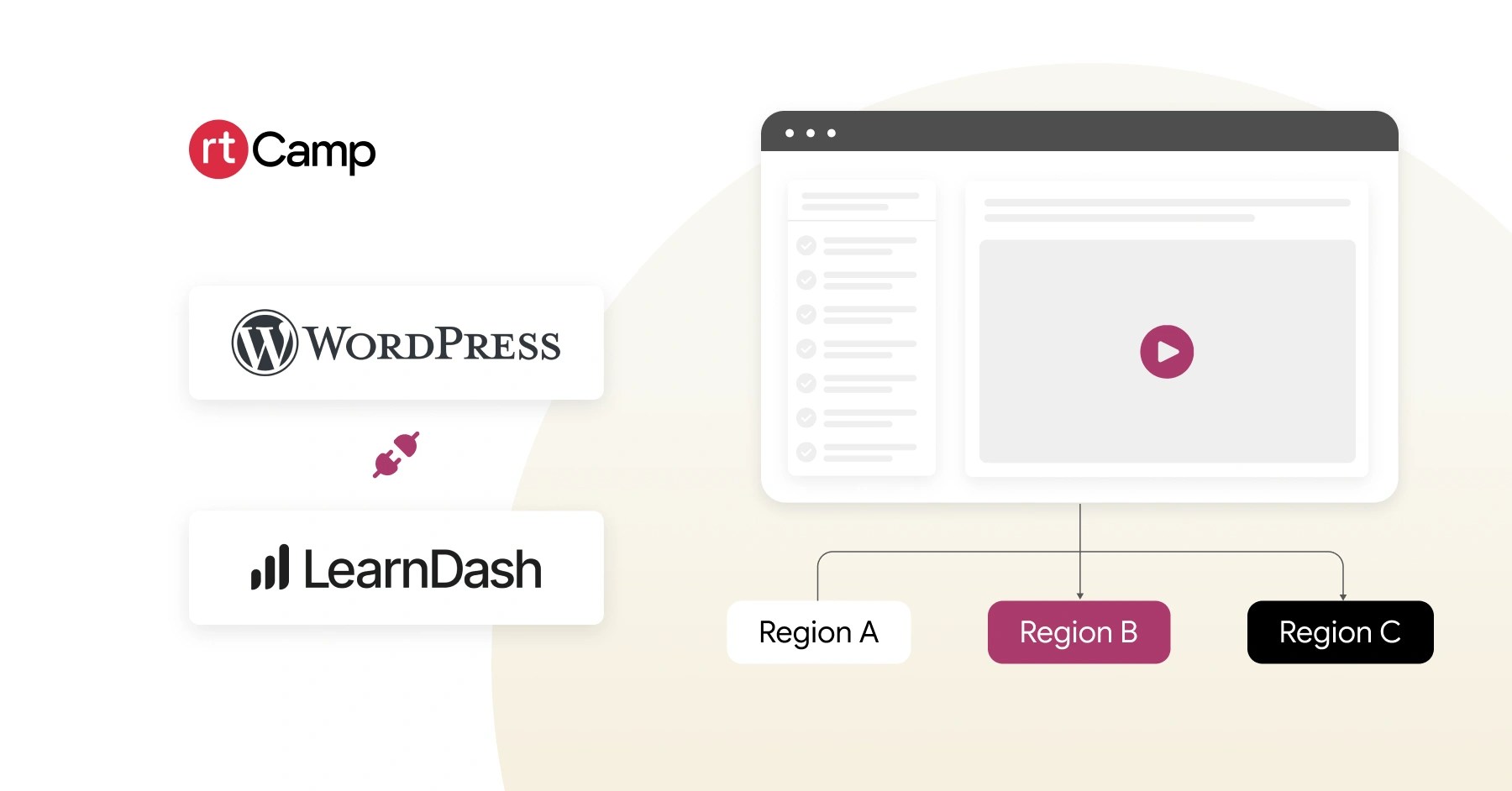 Self-service learning platform built with WordPress and LearnDash