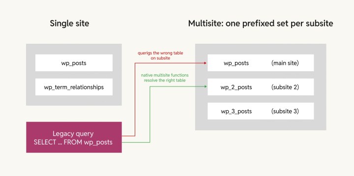 single site to multisite architecture