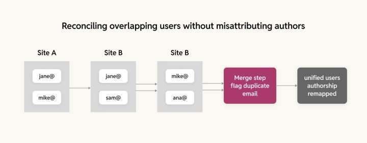 reconciling overlapping users