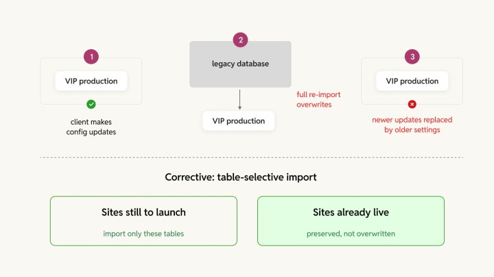 phased launch of sites