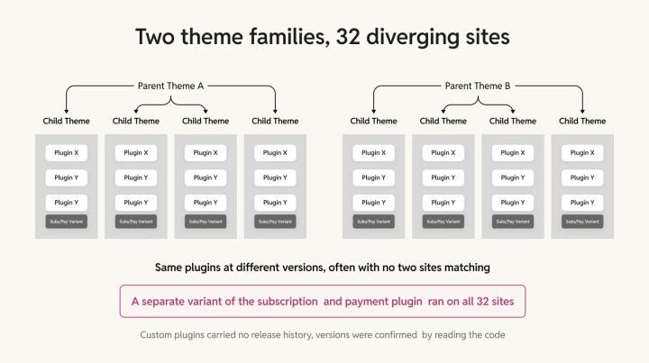 Auditing of diverging sites
