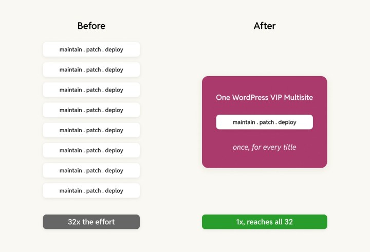 Ease of managing multisite