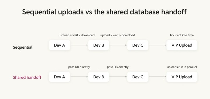 Comparing sequential uploads vs shared database handoff